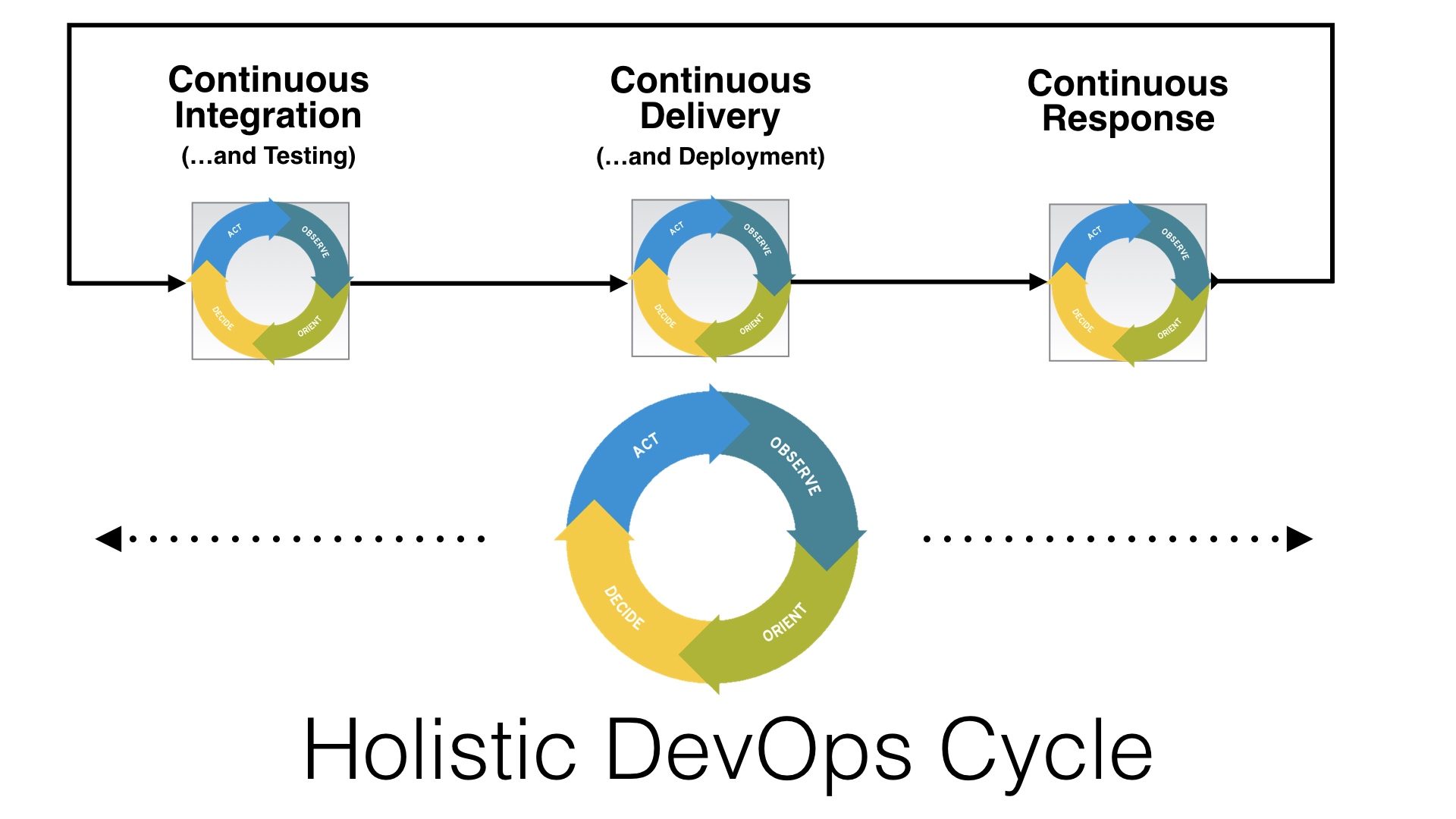 Holistic DevOps Cycle