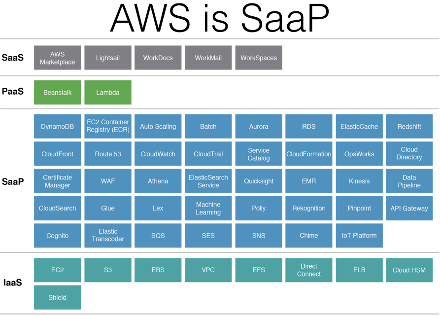 AWS is SaaP